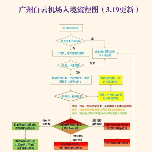 白云機(jī)場(chǎng)入境流程新圖解讀 紅橙黃綠四色標(biāo)識(shí)，智能化生物識(shí)別提速通關(guān)